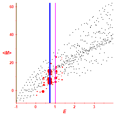 Peres lattice <M>
